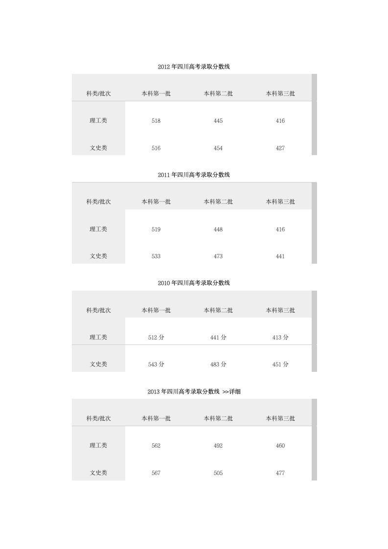 2013年四川高考录取分数线第1页