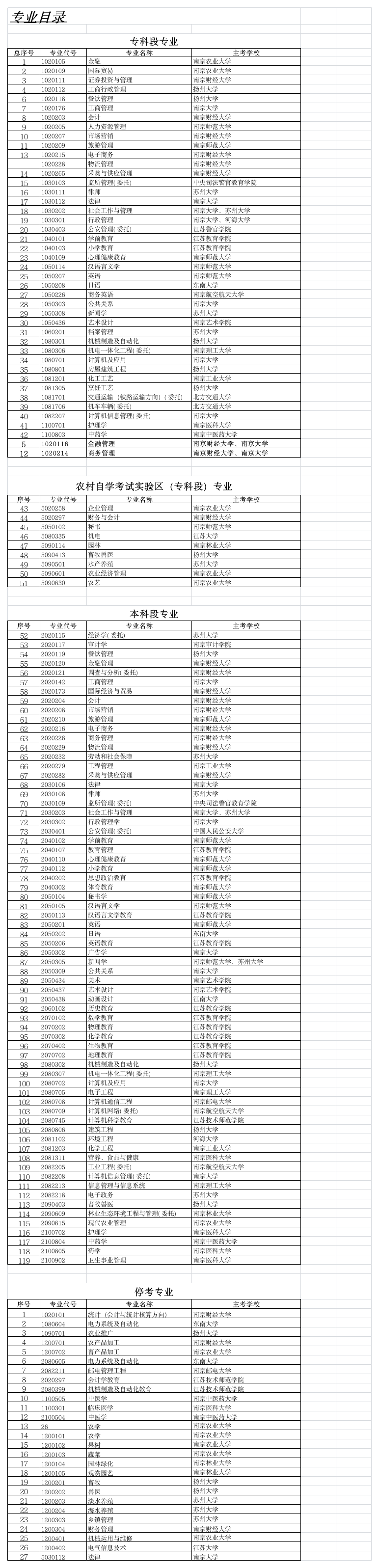 江苏自考专业目录第1页