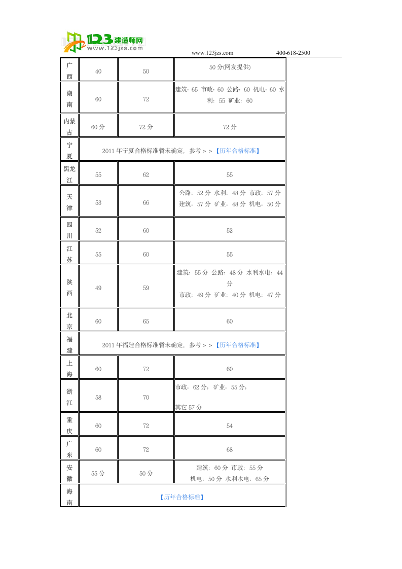 2012年二级建造师考试成绩查询时间第3页