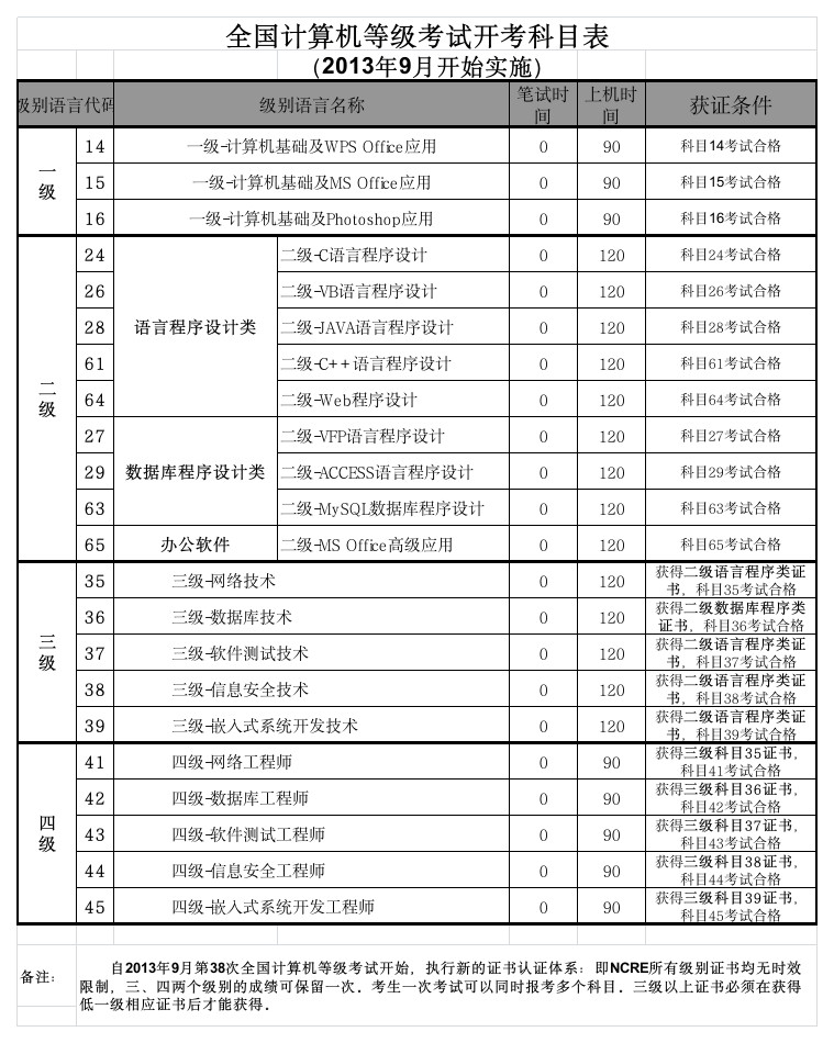 计算机等级考试报名级别、科目及要求第1页