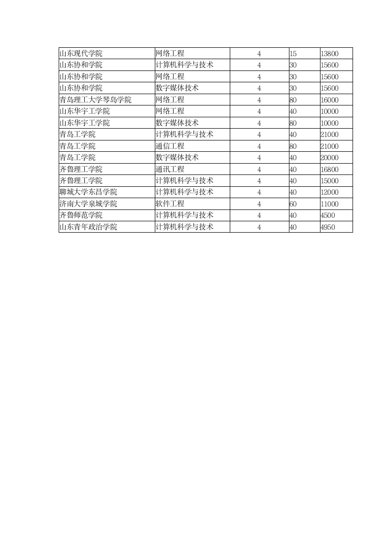 2017年山东春季高考信息技术专业本科招生院校第2页