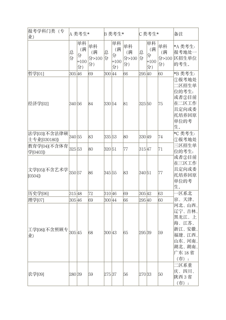 2006年考研国家线第1页