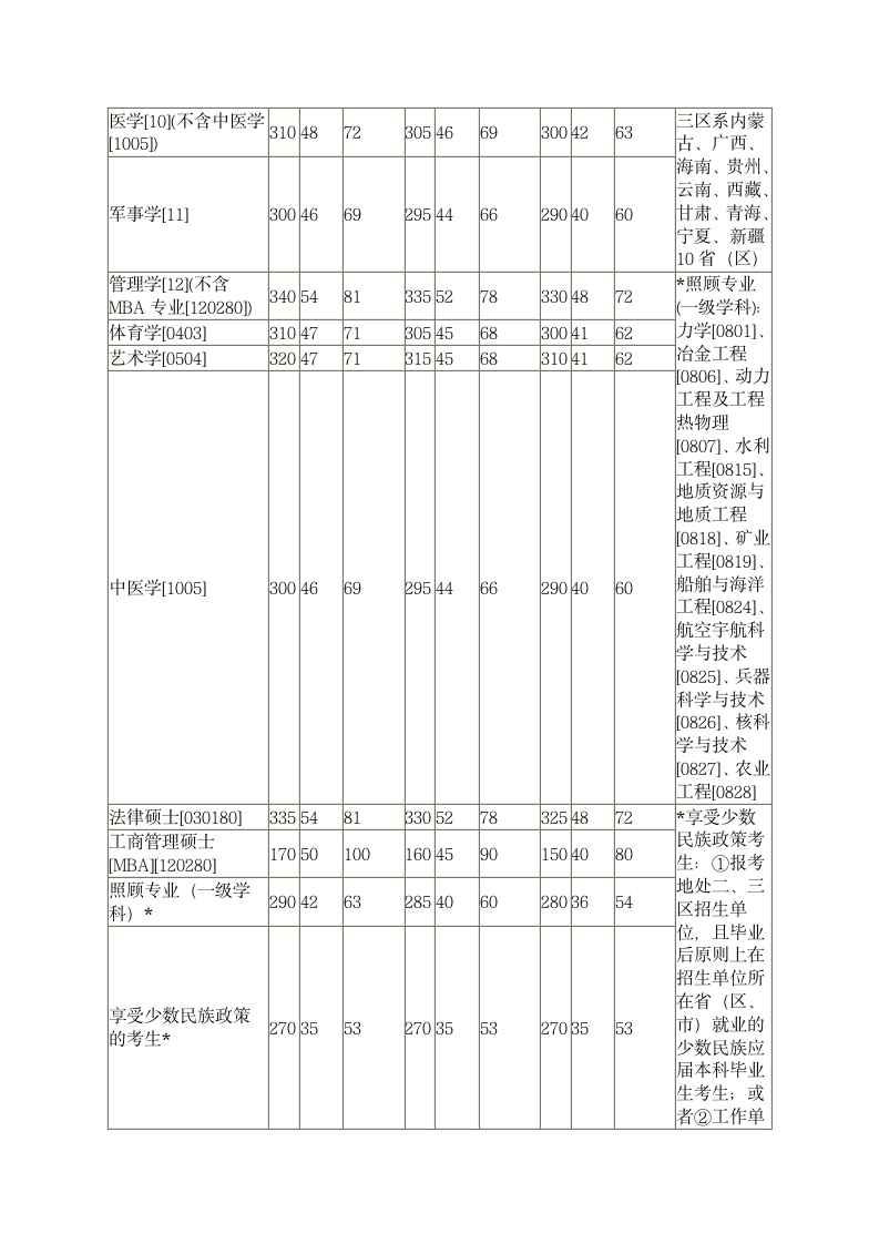 2006年考研国家线第2页