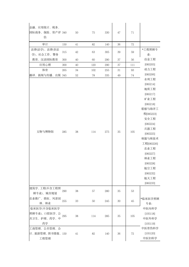 2012年考研国家线第3页