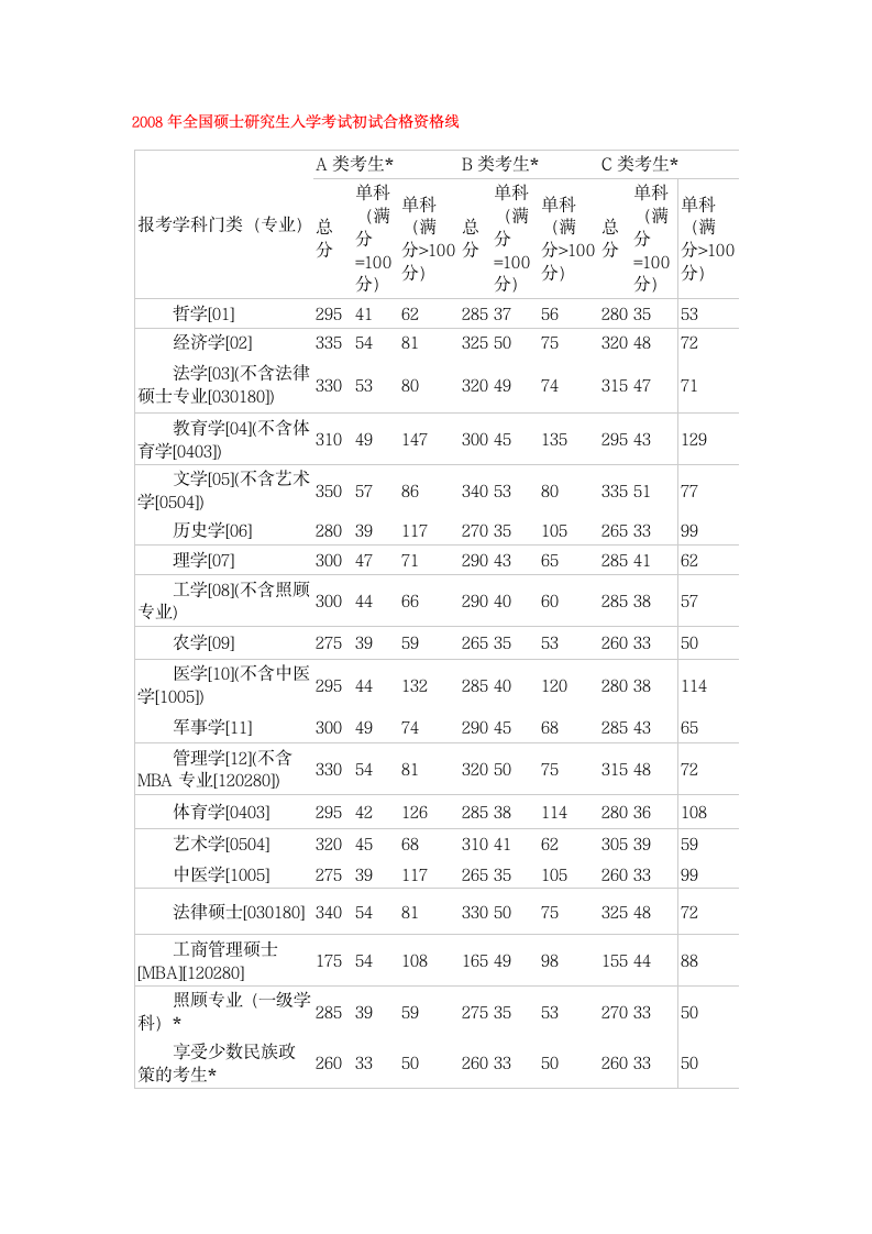 2008年考研国家线第1页