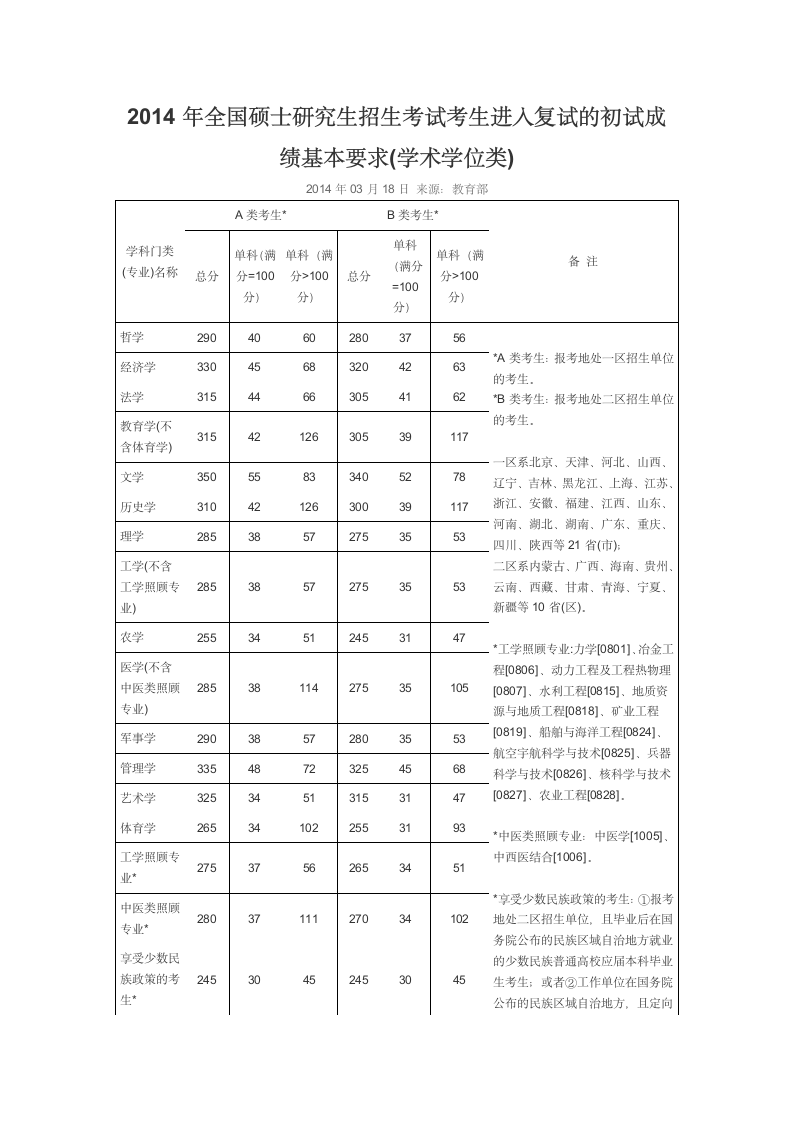 2014年考研国家线第1页