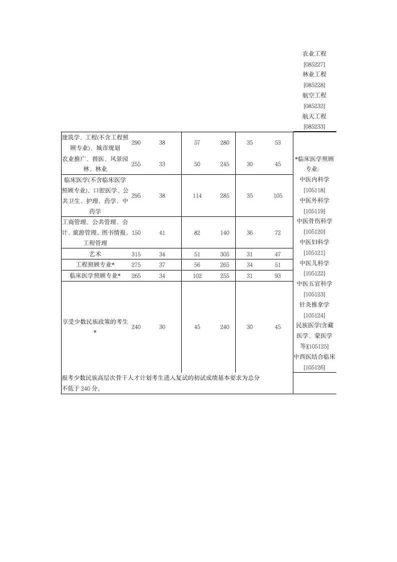 2012年考研专硕国家线第2页