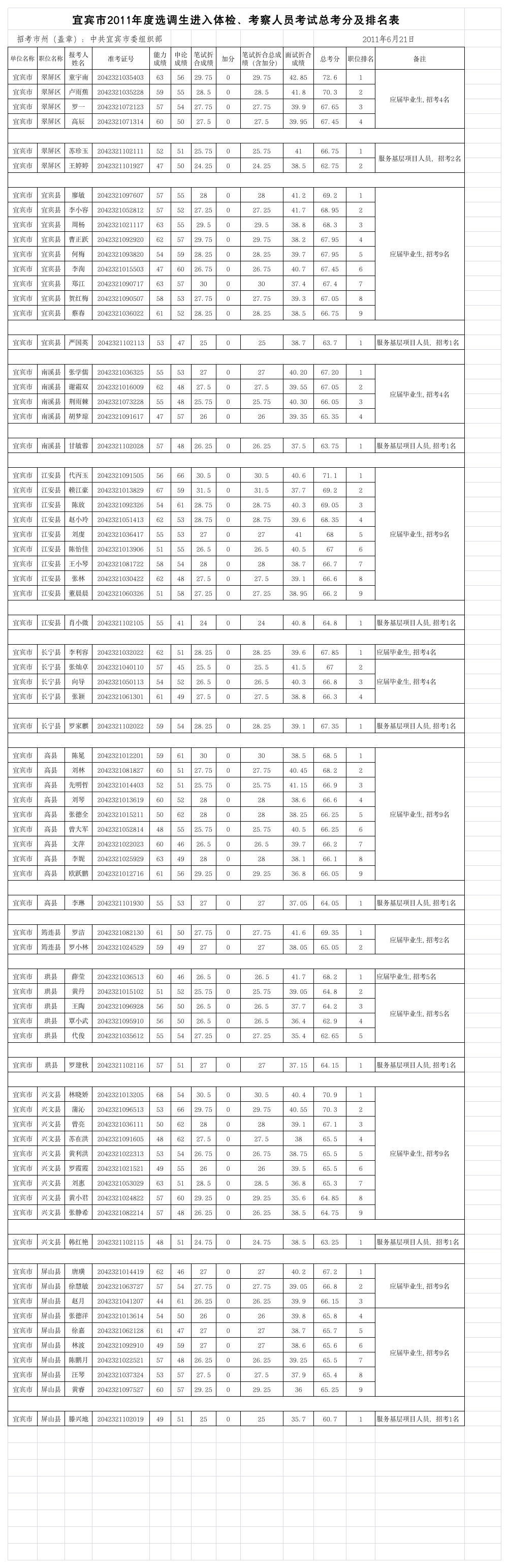 宜宾2011年选调生成绩排名第1页