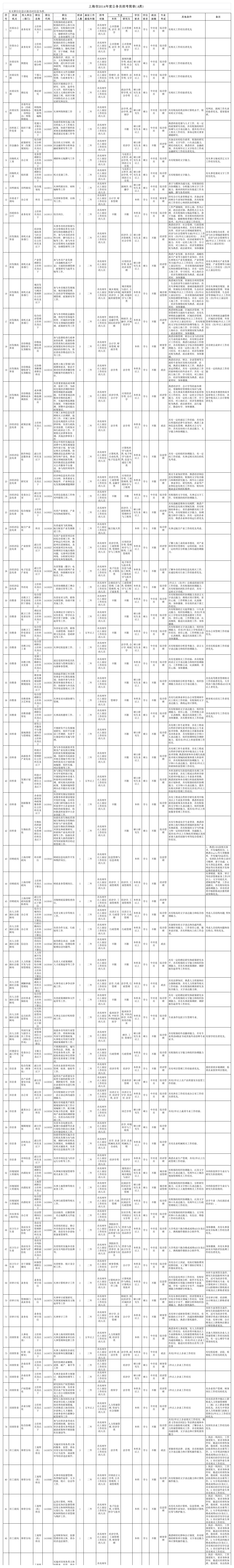 2014上海公务员职位表第1页