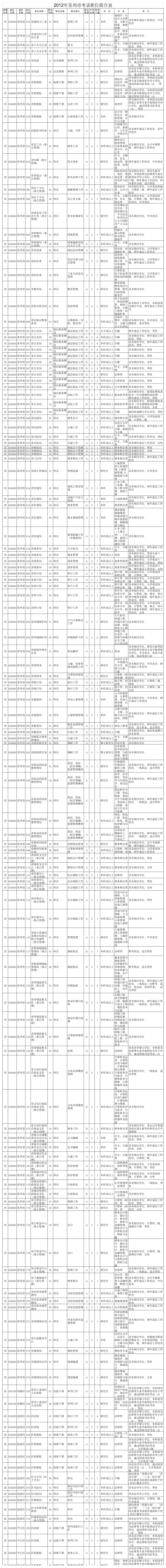 2012苏州公务员职位表信息查询第1页