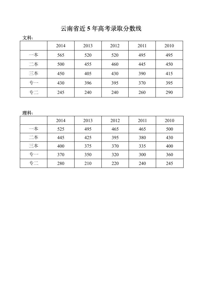 云南省近5年高考录取分数线第1页