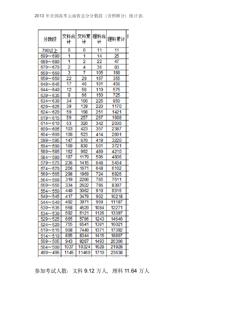 2013年全国高考云南省总分分数段第1页