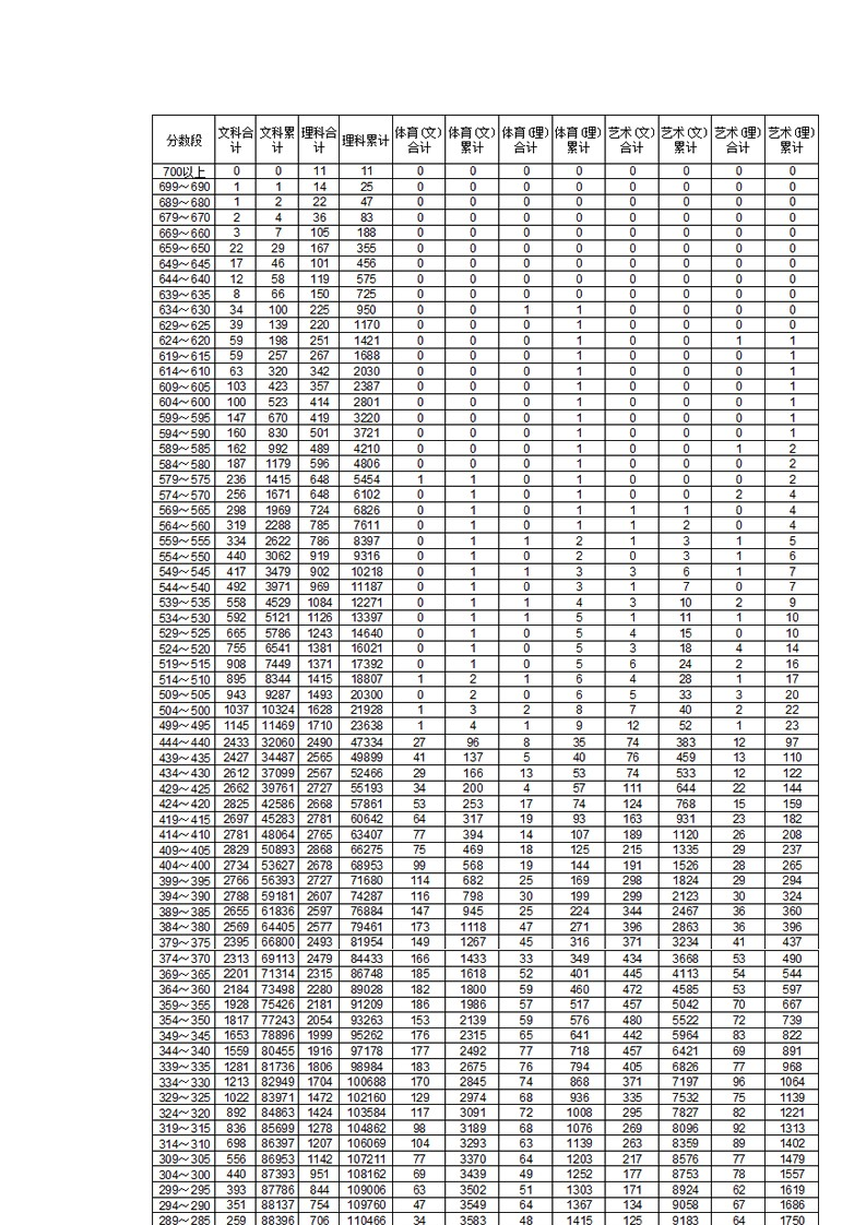 2013年全国高考云南省总分分数段第2页