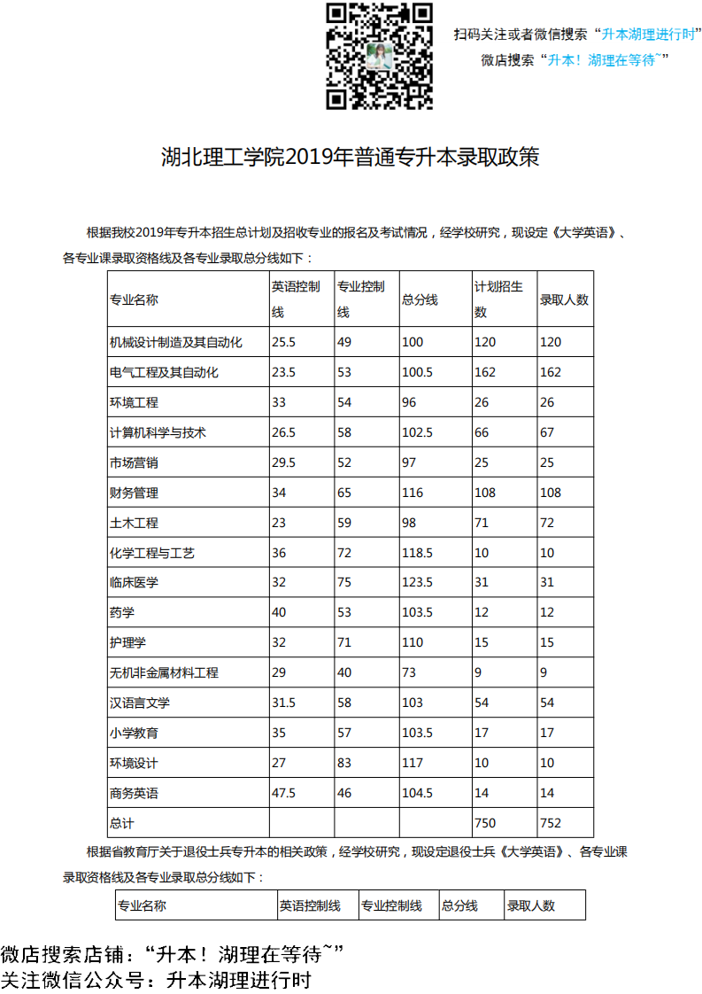 2019年湖北理工学院专升本录取分数线