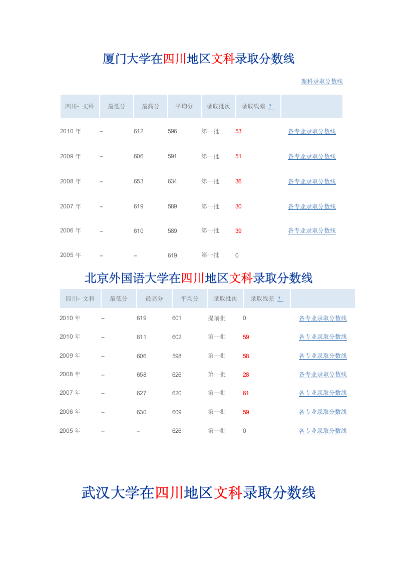 厦门大学在四川地区文科录取分数线