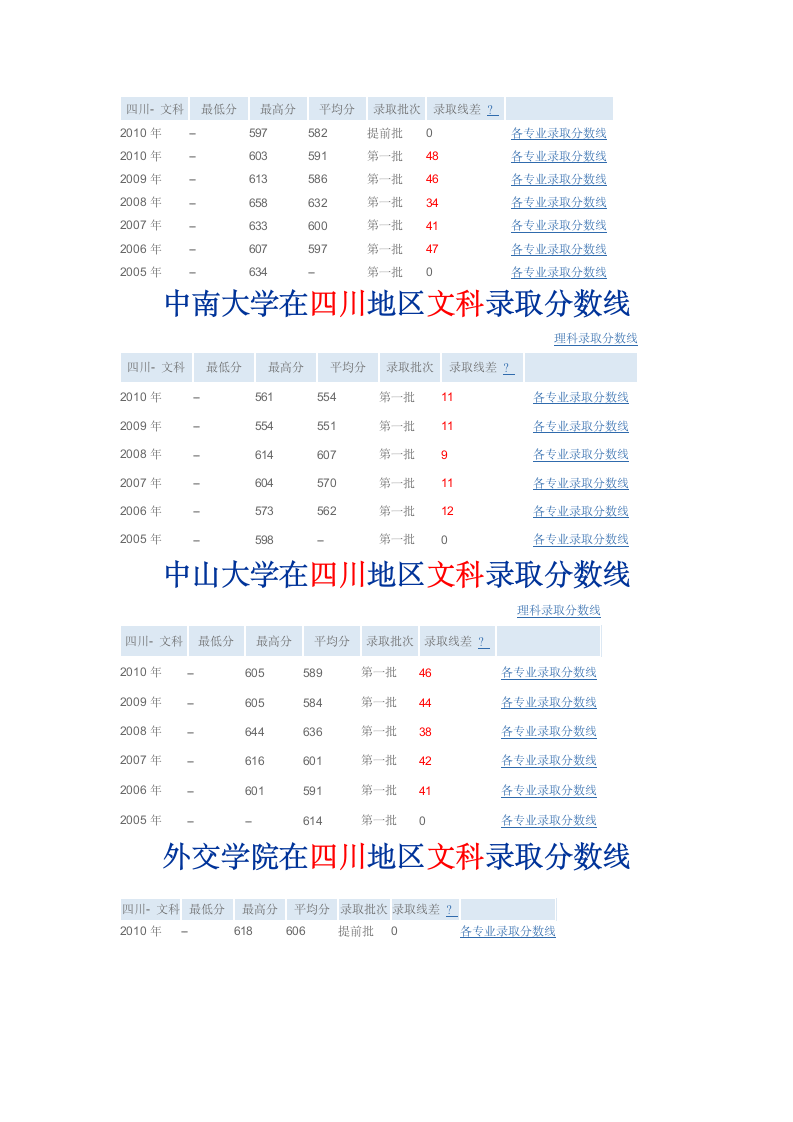 厦门大学在四川地区文科录取分数线第2页