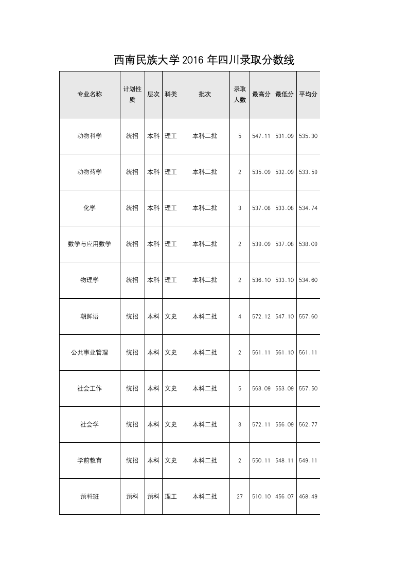 西南民族大学2016年四川录取分数线第1页