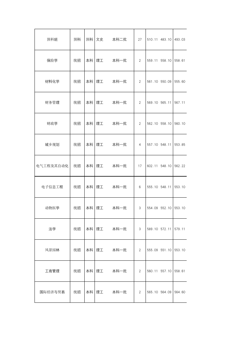 西南民族大学2016年四川录取分数线第2页