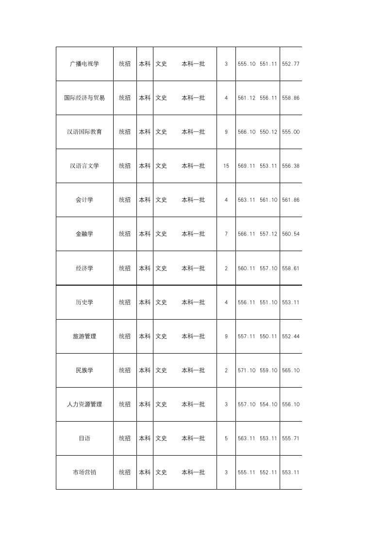 西南民族大学2016年四川录取分数线第6页