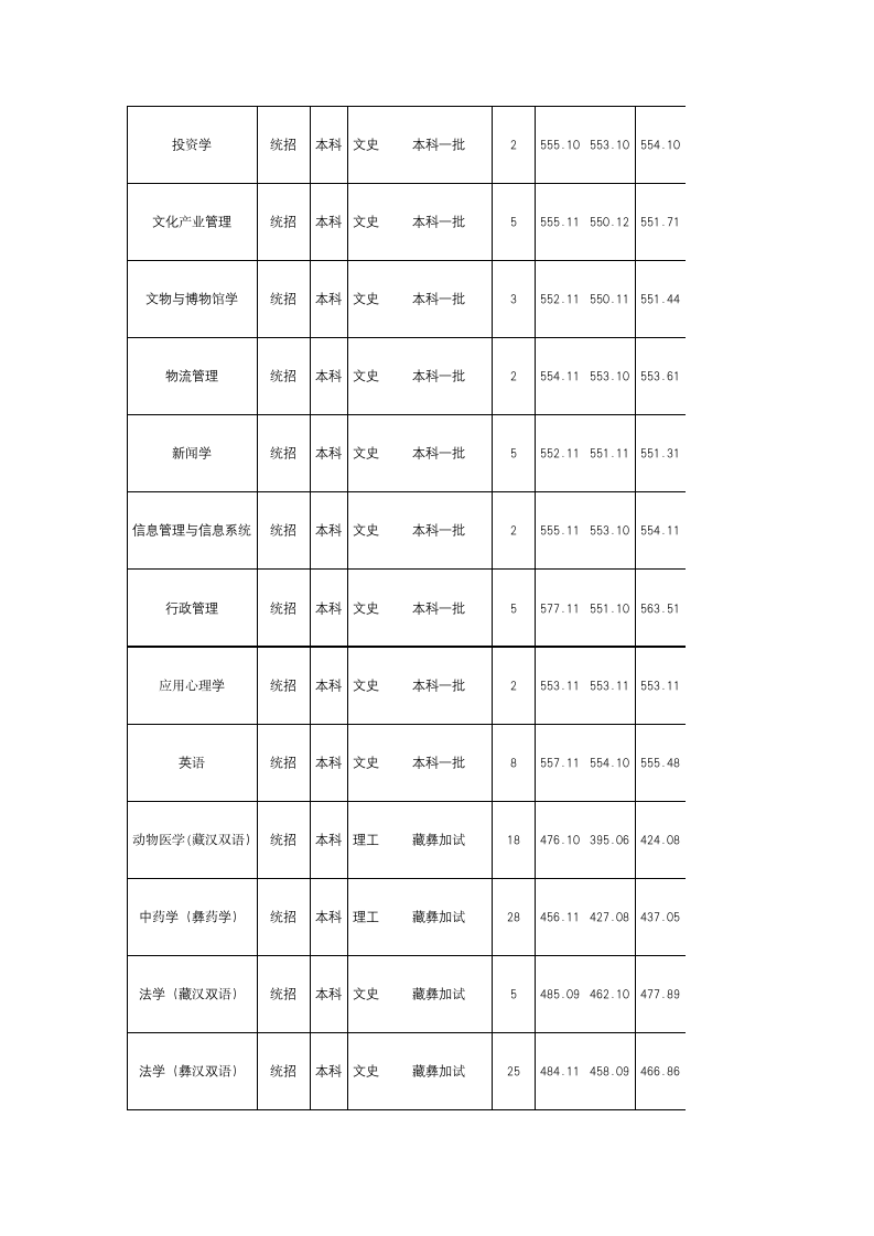 西南民族大学2016年四川录取分数线第7页