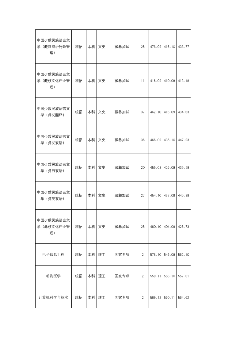 西南民族大学2016年四川录取分数线第8页