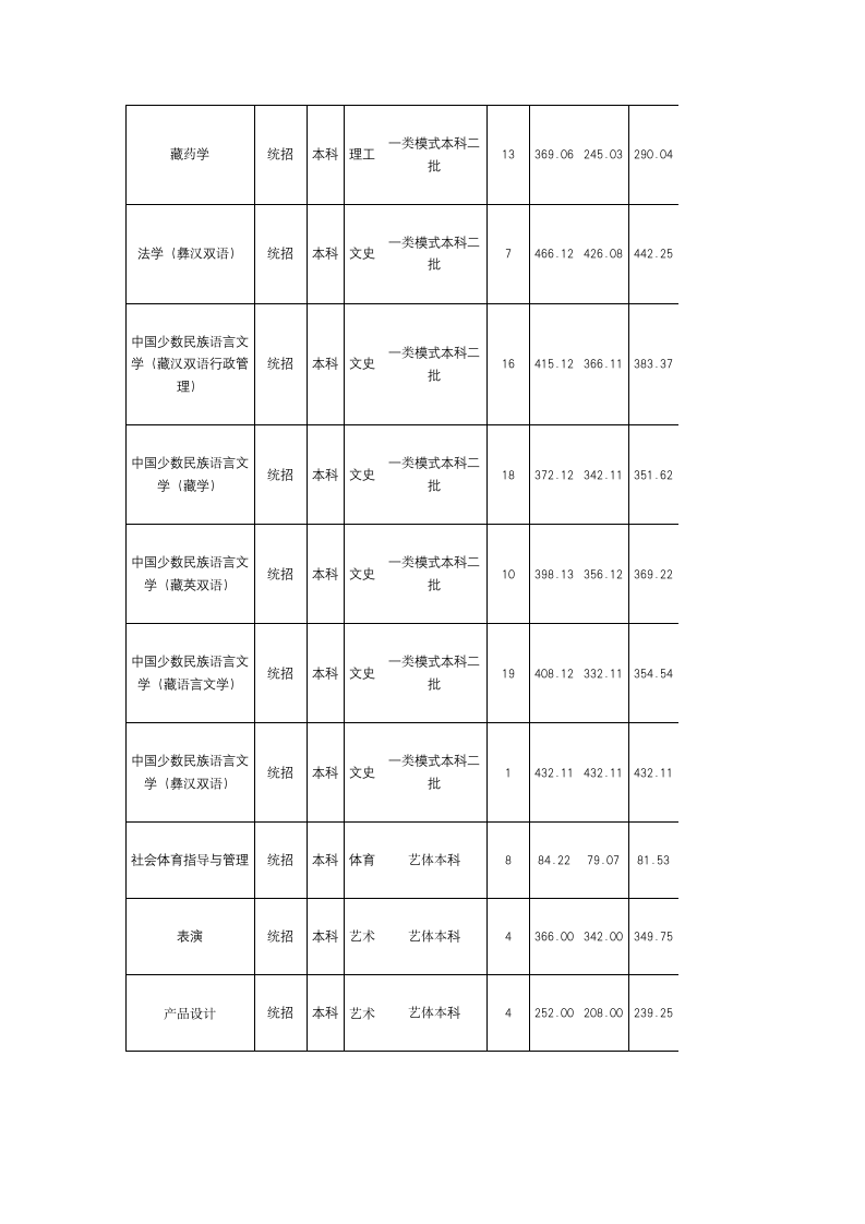 西南民族大学2016年四川录取分数线第10页