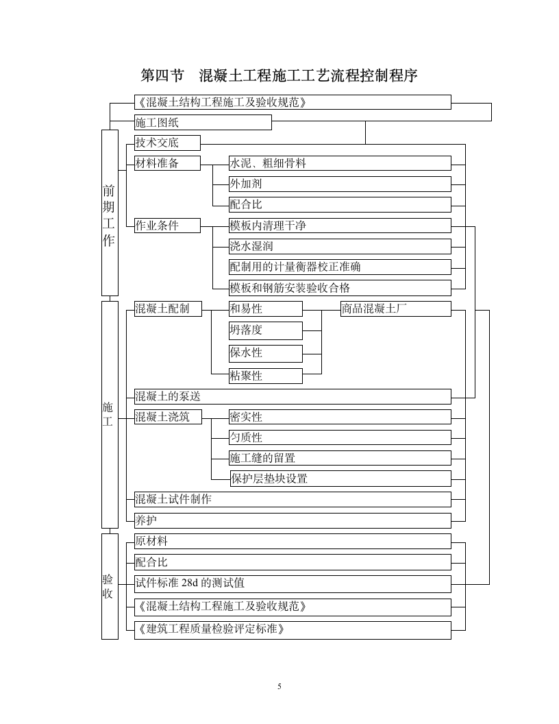 混凝土专项施工方案.doc第5页