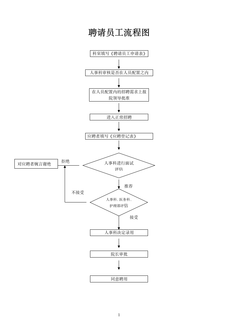 医院人事流程图.wps第1页