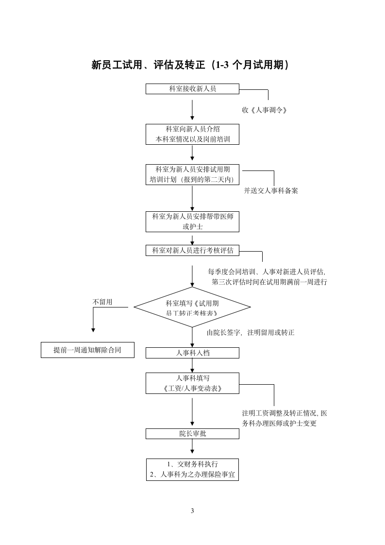 医院人事流程图.wps第3页