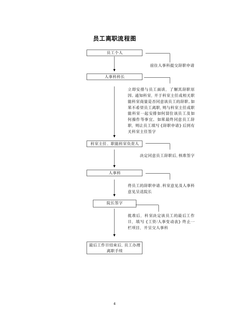 医院人事流程图.wps第4页