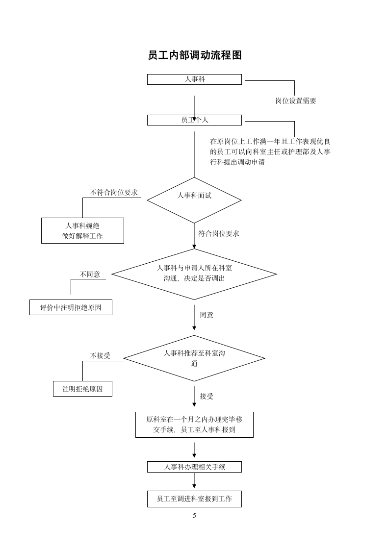 医院人事流程图.wps第5页