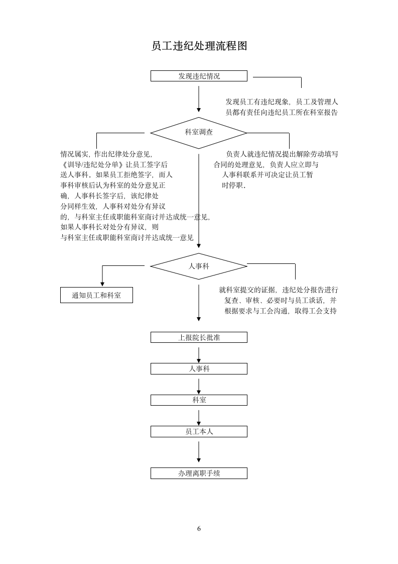 医院人事流程图.wps第6页