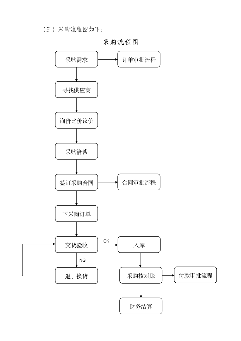 公司产品采购管理流程.docx第2页