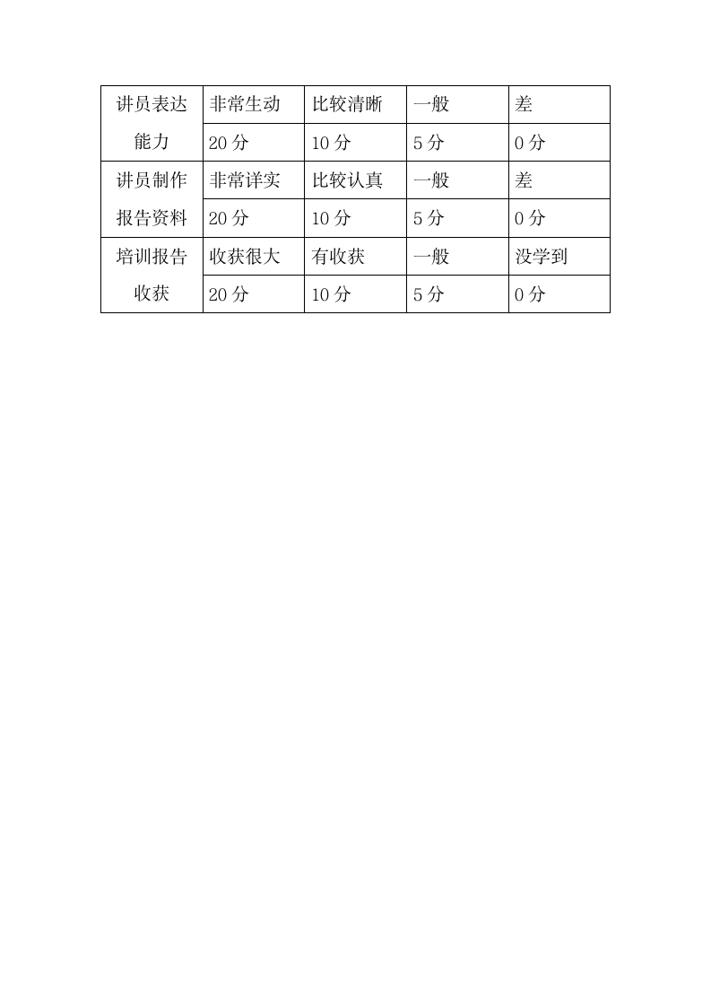 培训效果调查问卷模板.docx第9页