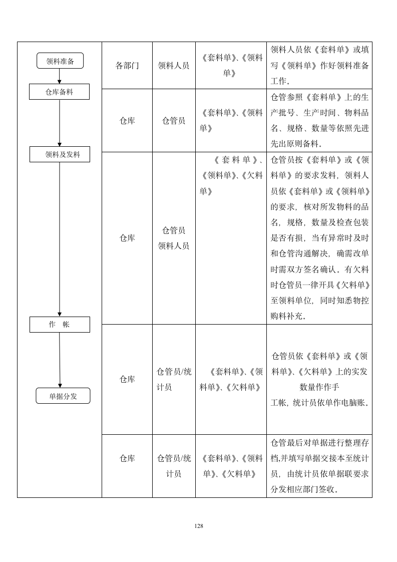 仓库发料作业流程.doc第4页