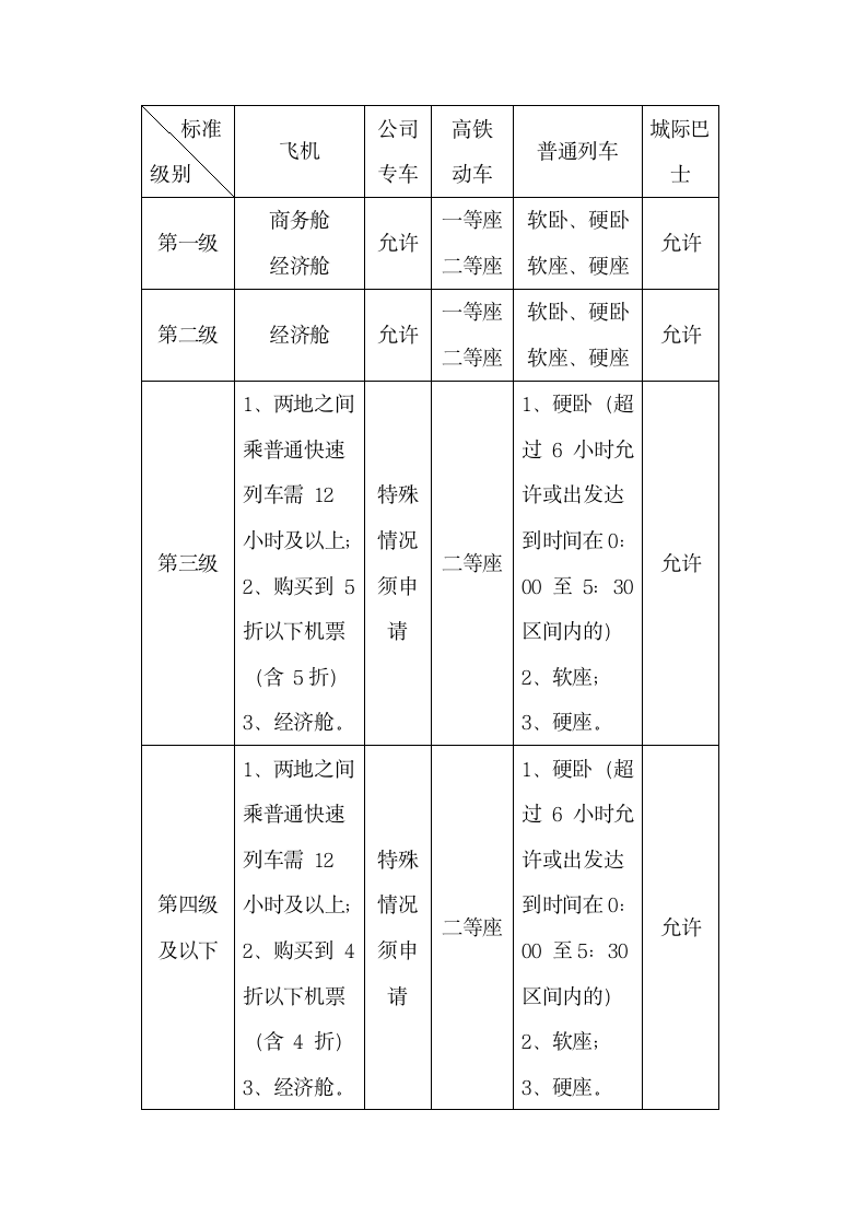 差旅管理制度.docx第5页