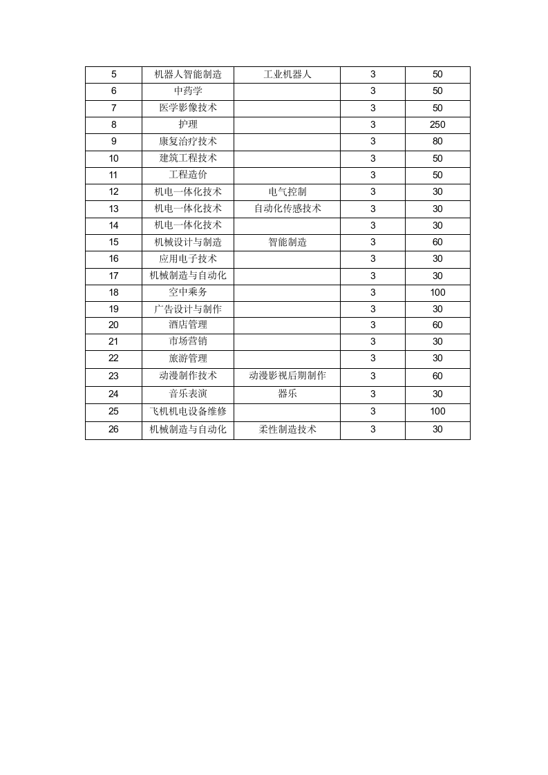 安阳职业技术学院2019单招专业及计划第2页