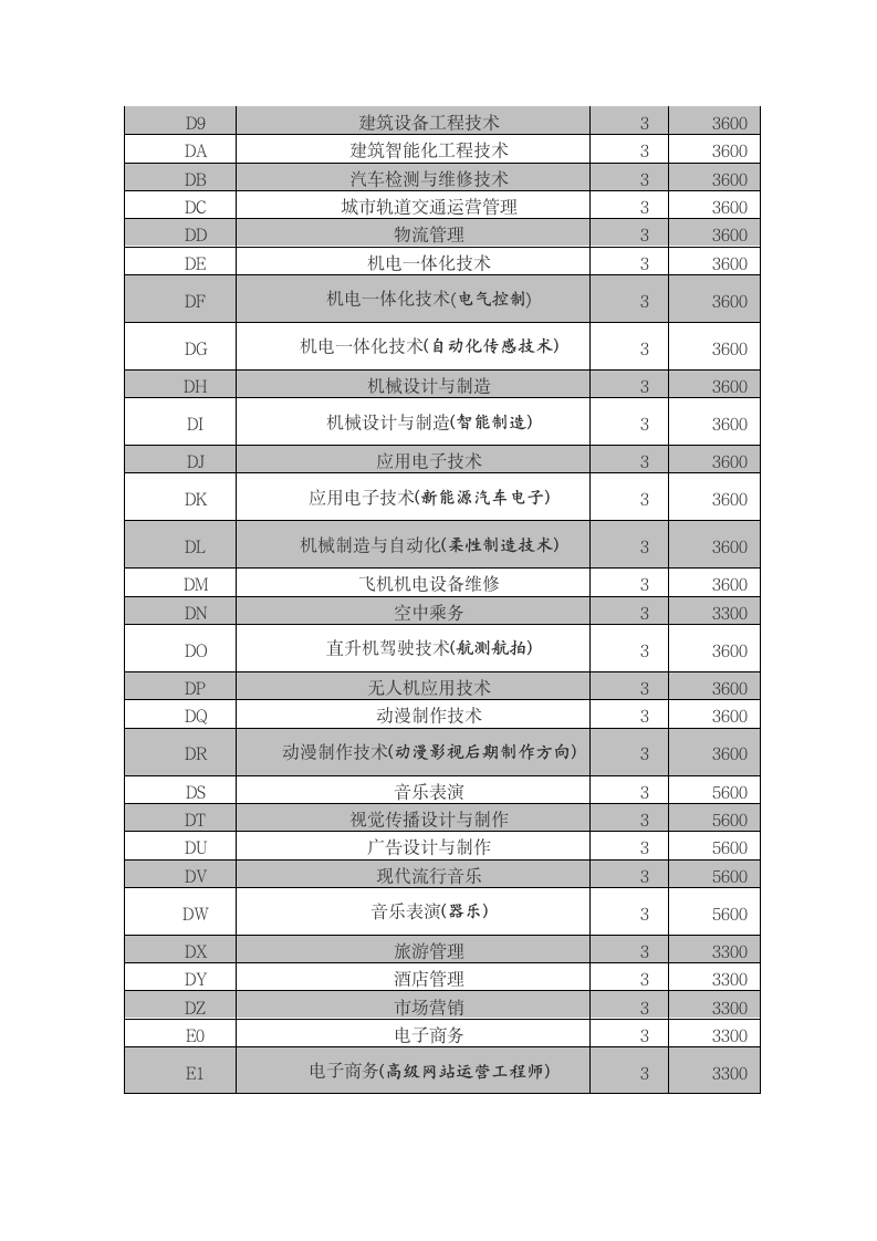 安阳职业技术学院单招专业排名第2页