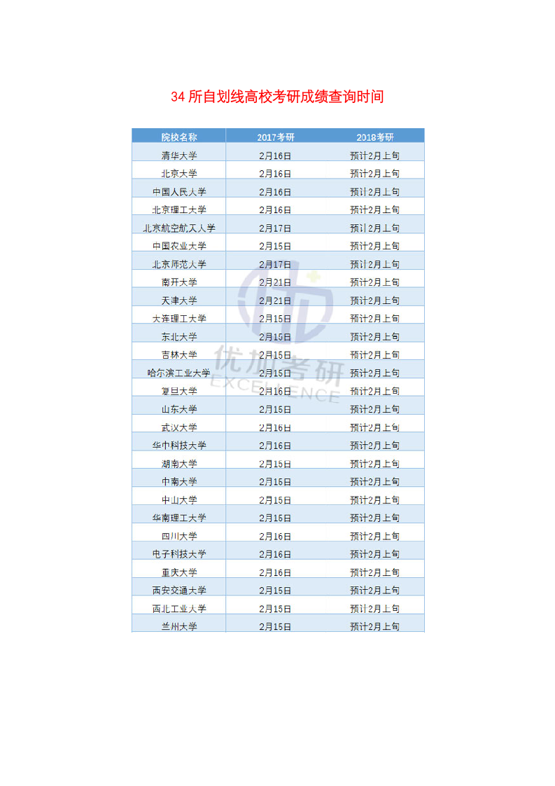 各大高校考研成绩查询时间第2页