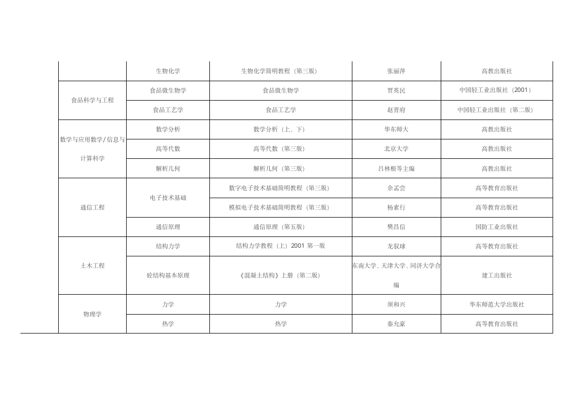 专接本考试科目表第5页