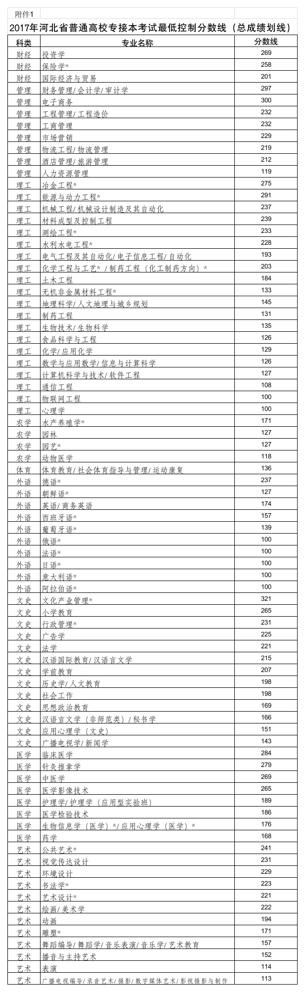 2017河北专接本考试分数控制线第1页