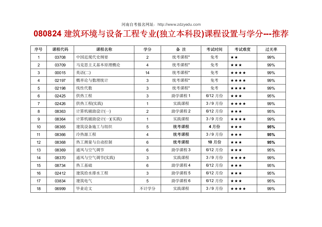 河南科技大学自考助学专业第1页