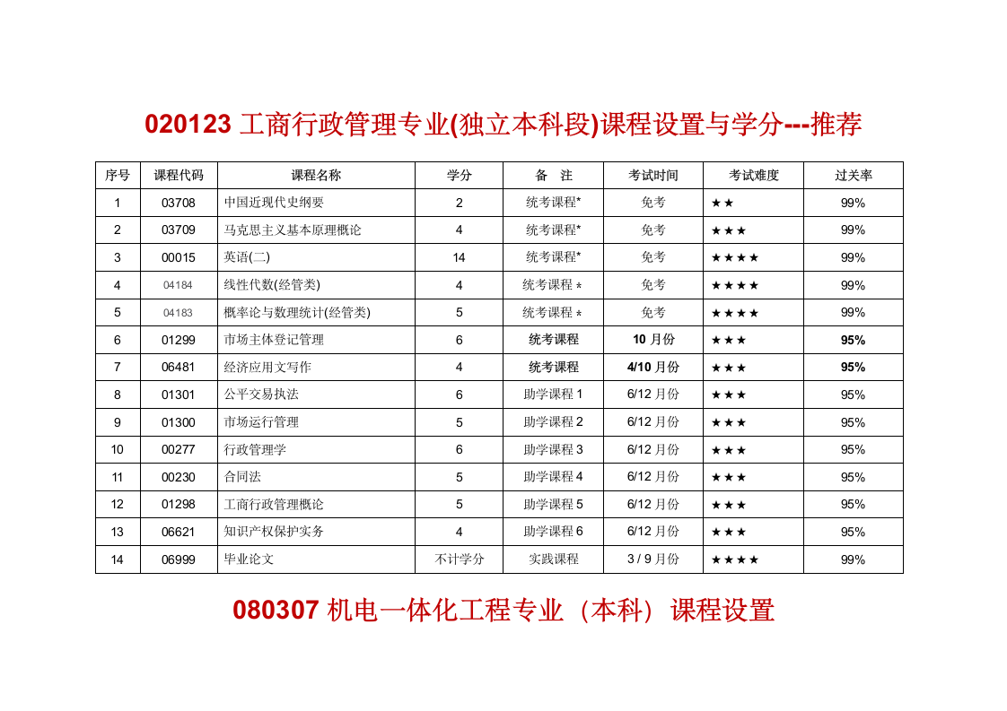 河南科技大学自考助学专业第3页