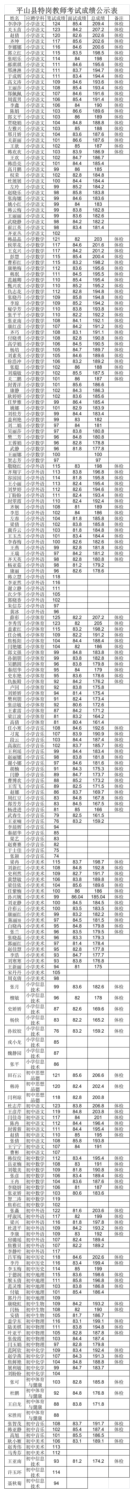 平山县特岗教师考试成绩公示表第1页