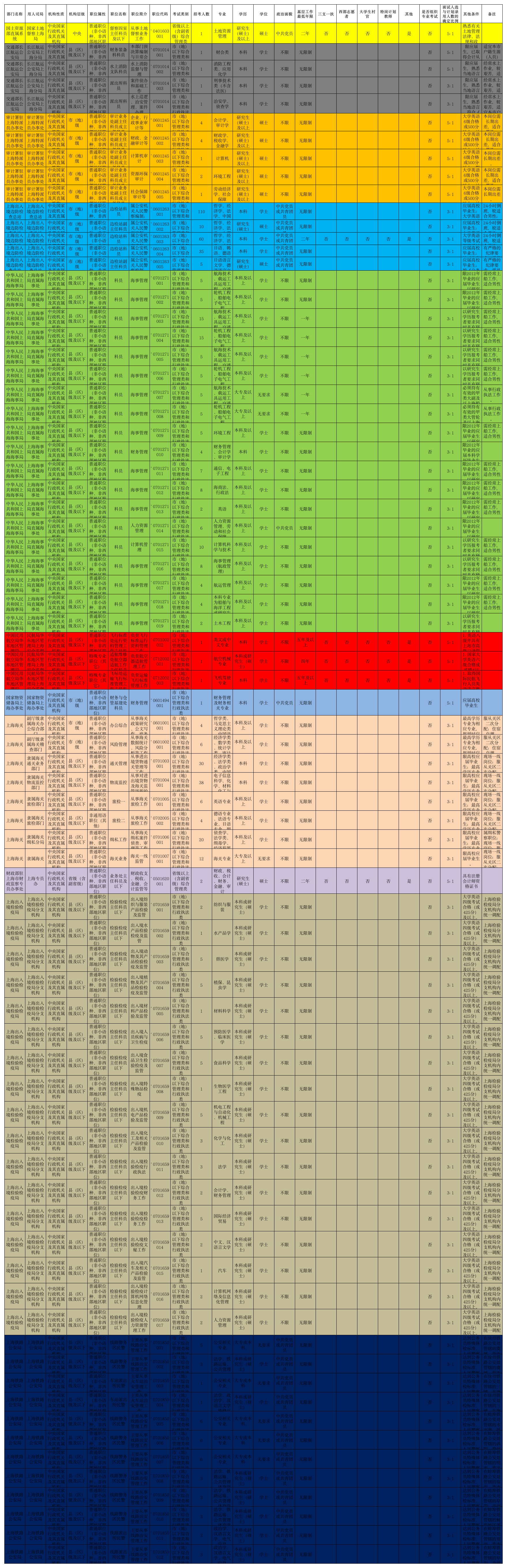 2012国家公务员考试职位表下载：上海职位表第1页