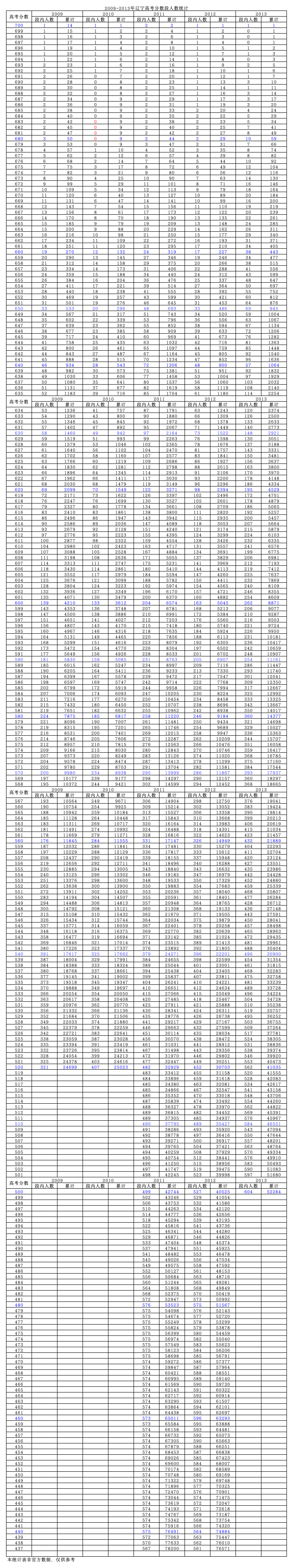 2013年辽宁高考分数段1分段第1页