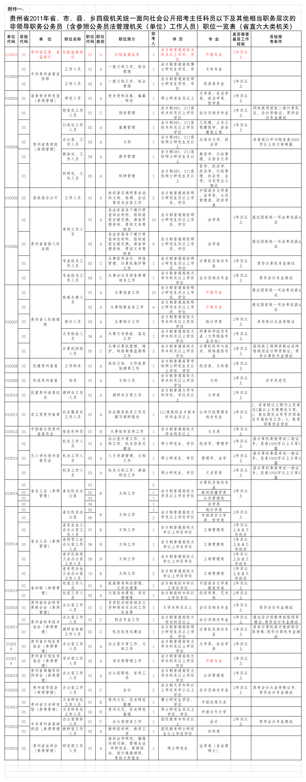 贵州公务员考试职位表(参考)第1页