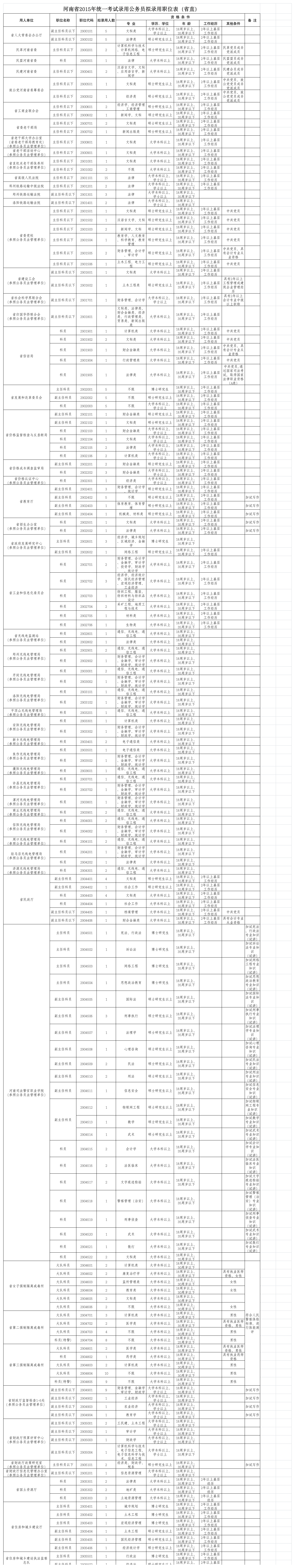 2015年河南省公务员考试职位表第1页