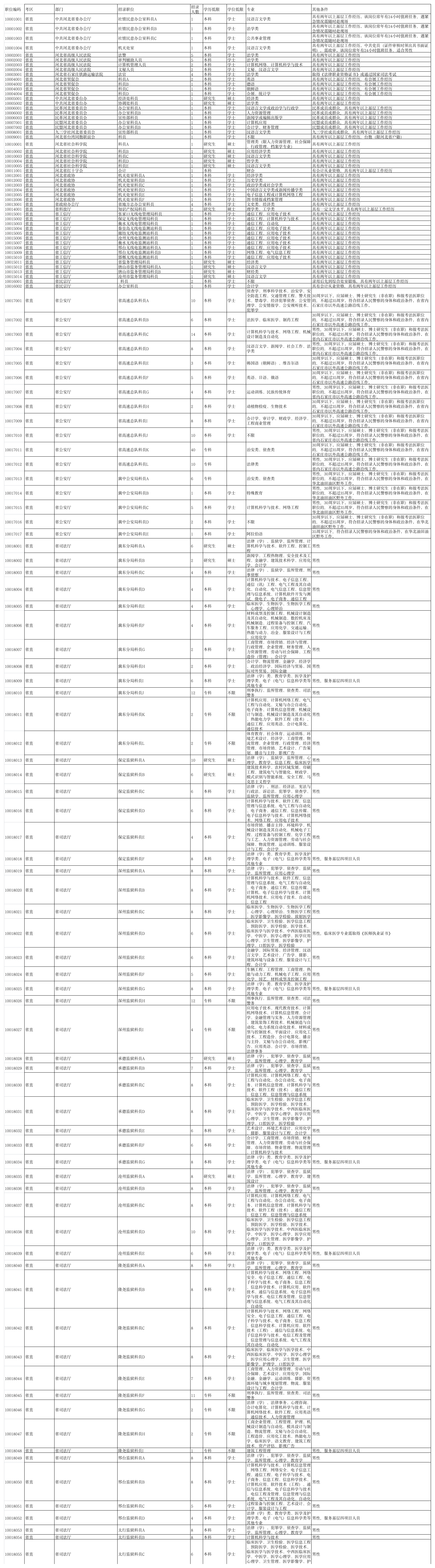 2013年河北省公务员考试职位表