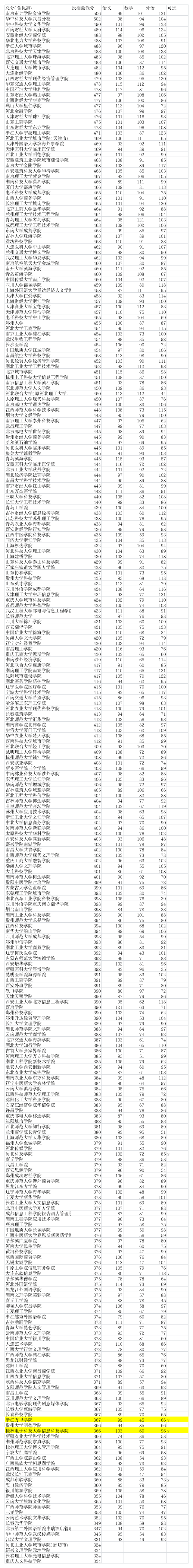 2013河北省本三分数线第1页